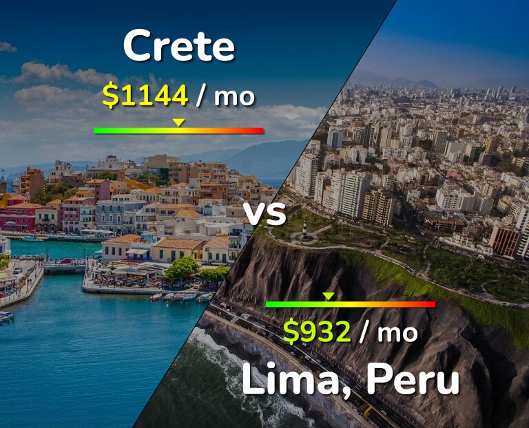 Cost of living in Crete vs Lima infographic