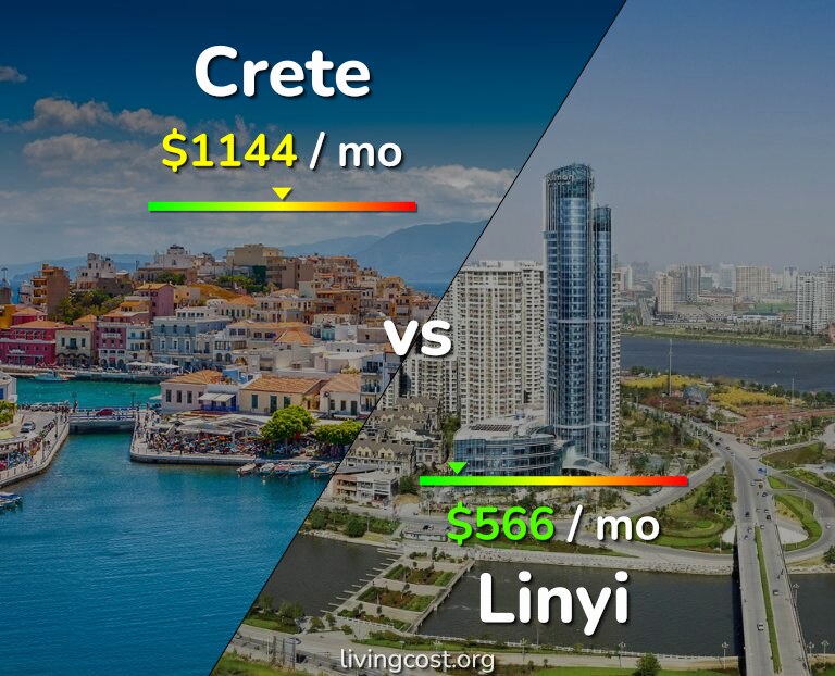 Cost of living in Crete vs Linyi infographic