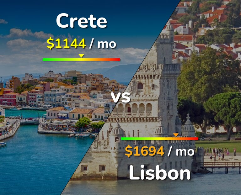 Cost of living in Crete vs Lisbon infographic