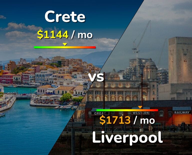 Cost of living in Crete vs Liverpool infographic