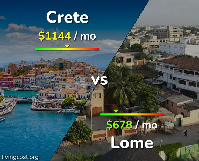 Cost of living in Crete vs Lome infographic