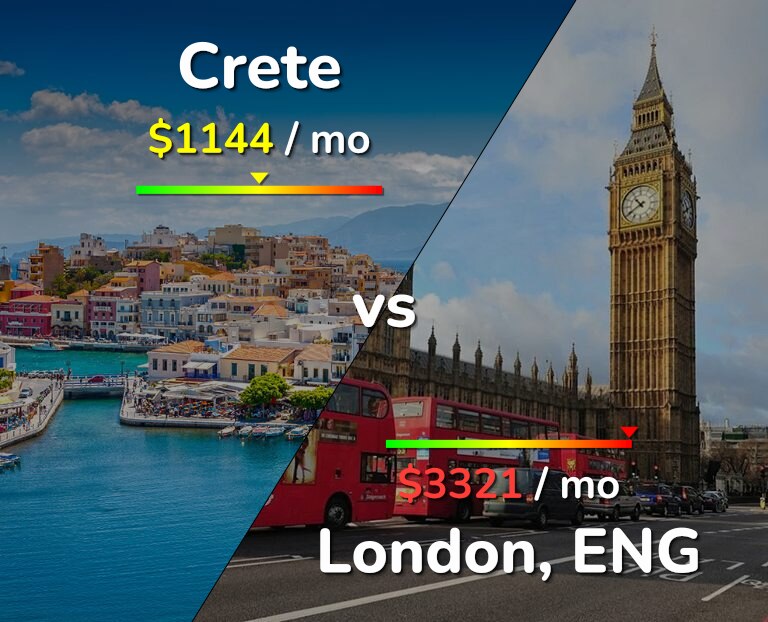 Cost of living in Crete vs London infographic