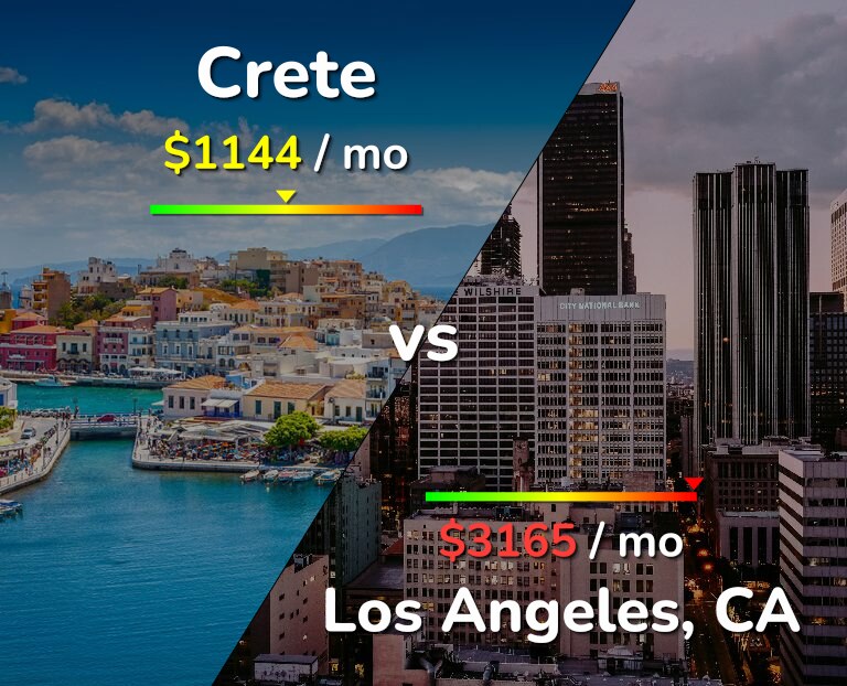 Cost of living in Crete vs Los Angeles infographic