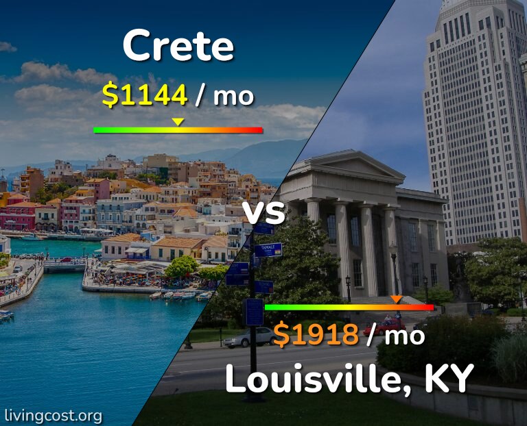 Cost of living in Crete vs Louisville infographic