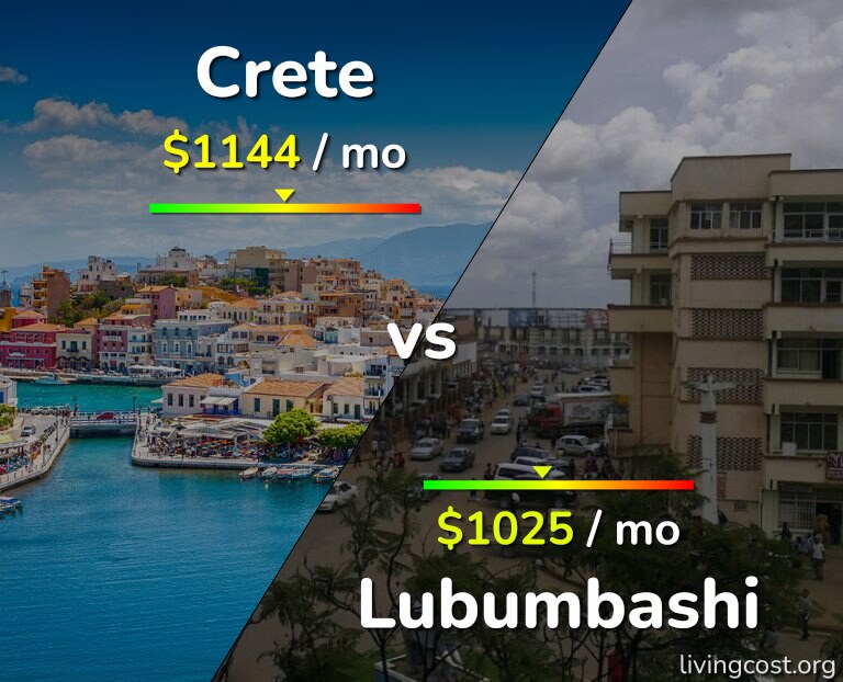 Cost of living in Crete vs Lubumbashi infographic