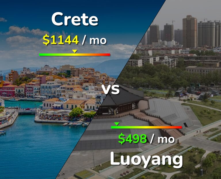 Cost of living in Crete vs Luoyang infographic
