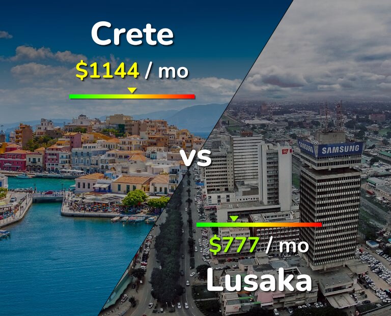 Cost of living in Crete vs Lusaka infographic