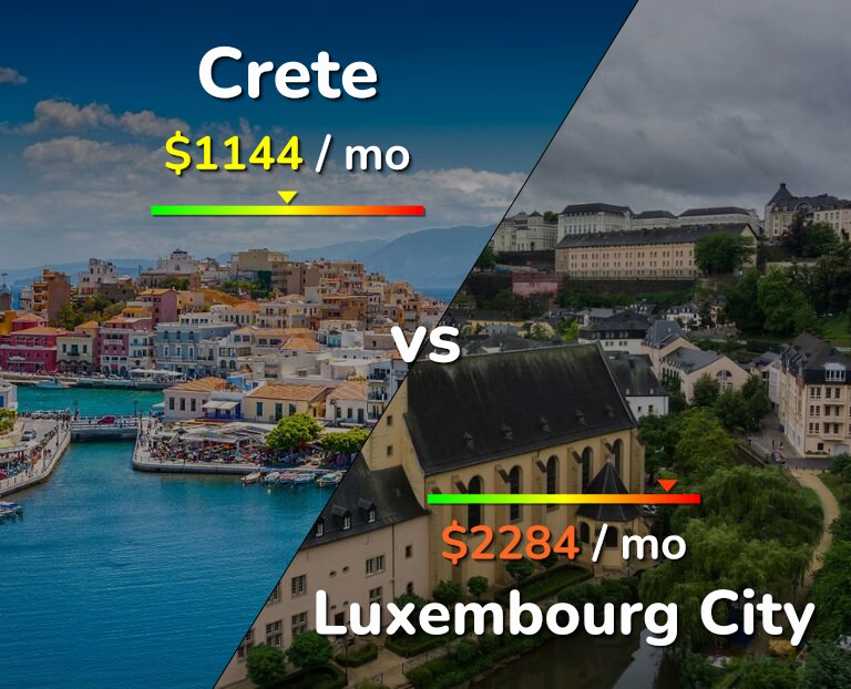 Cost of living in Crete vs Luxembourg City infographic