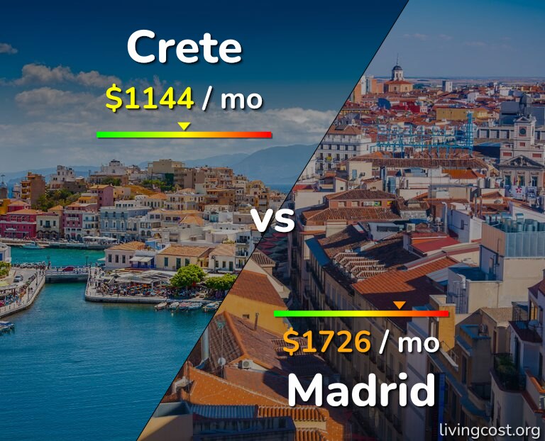 Cost of living in Crete vs Madrid infographic