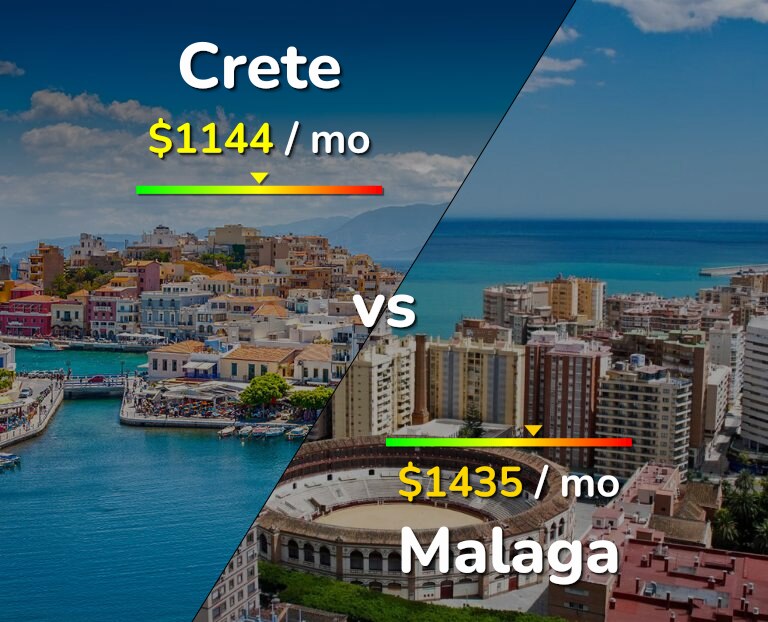 Cost of living in Crete vs Malaga infographic