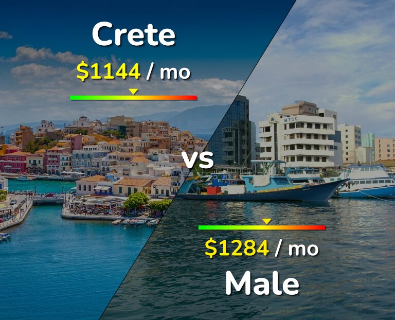 Cost of living in Crete vs Male infographic