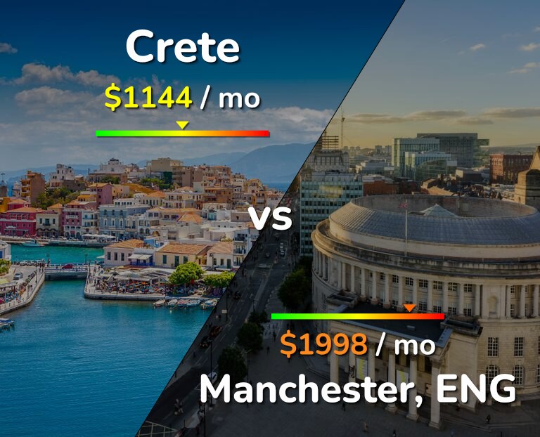 Cost of living in Crete vs Manchester infographic