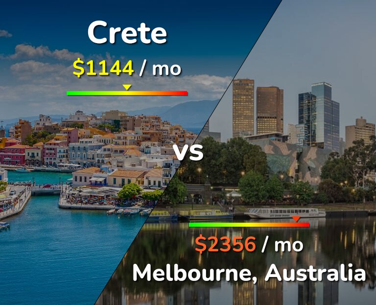 Cost of living in Crete vs Melbourne infographic