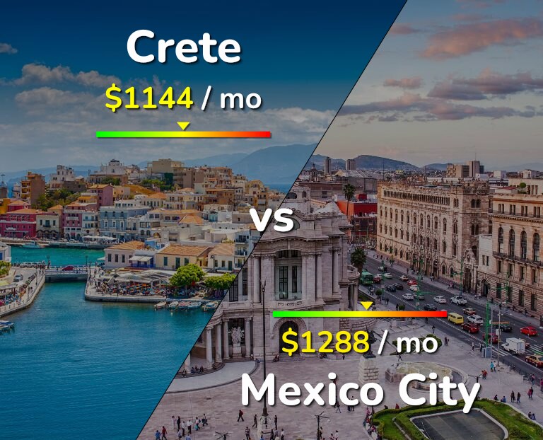 Cost of living in Crete vs Mexico City infographic