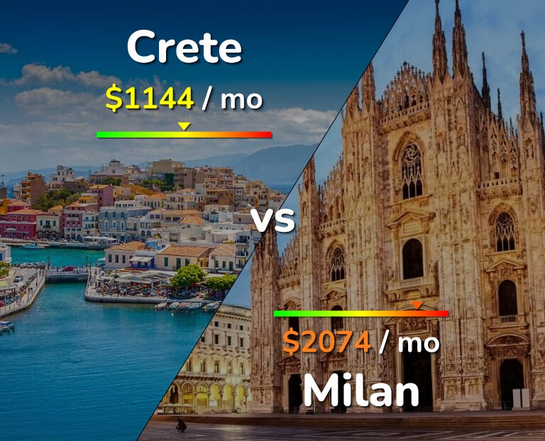 Cost of living in Crete vs Milan infographic