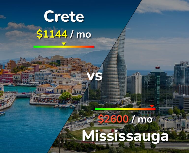 Cost of living in Crete vs Mississauga infographic