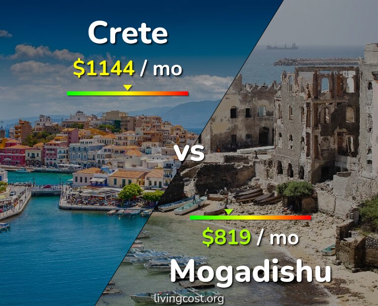 Cost of living in Crete vs Mogadishu infographic