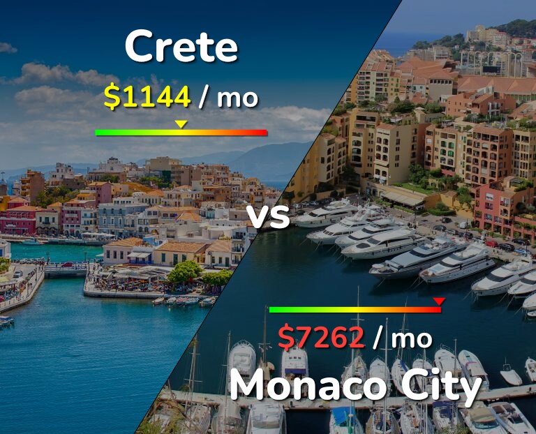 Cost of living in Crete vs Monaco City infographic