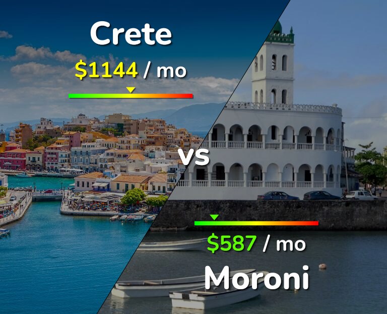 Cost of living in Crete vs Moroni infographic