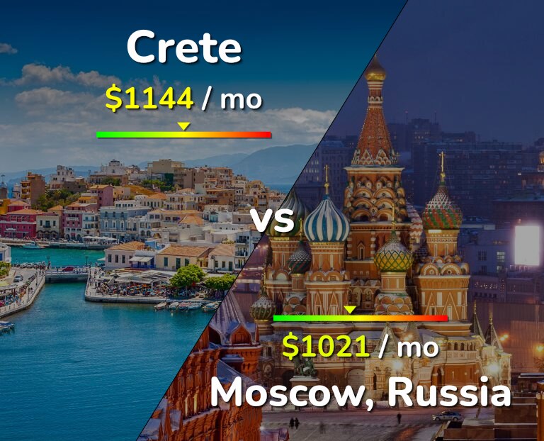 Cost of living in Crete vs Moscow infographic