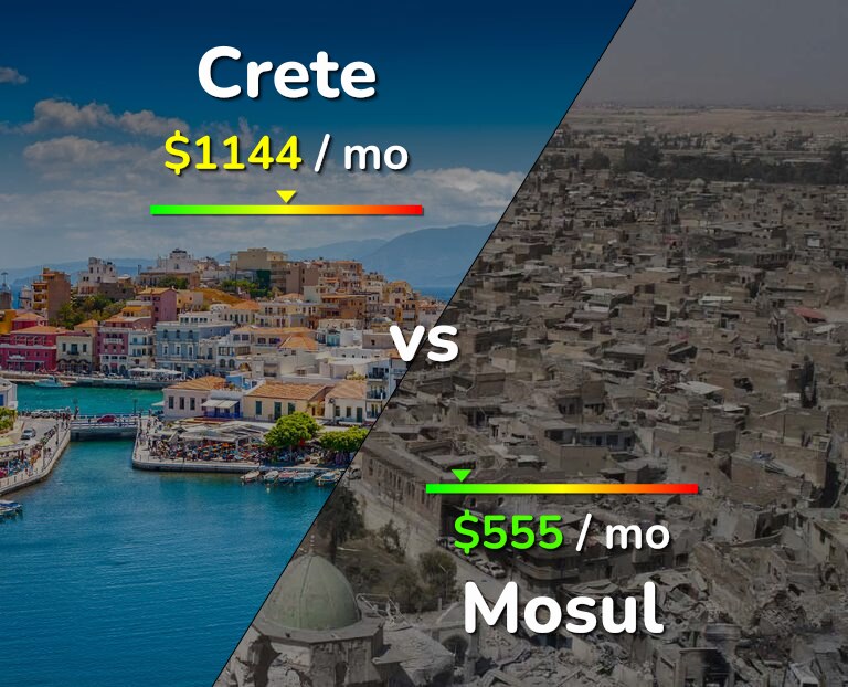 Cost of living in Crete vs Mosul infographic