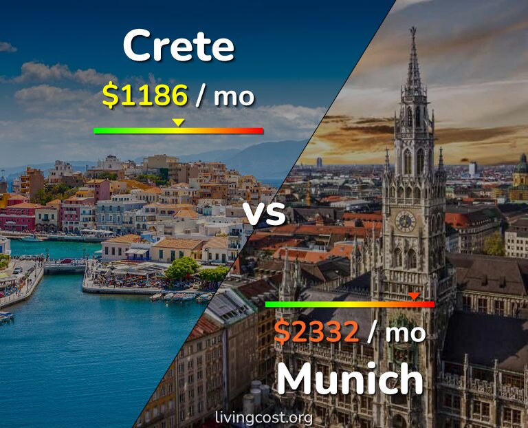 Cost of living in Crete vs Munich infographic