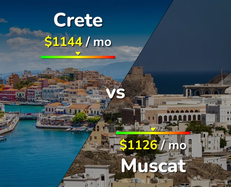 Cost of living in Crete vs Muscat infographic