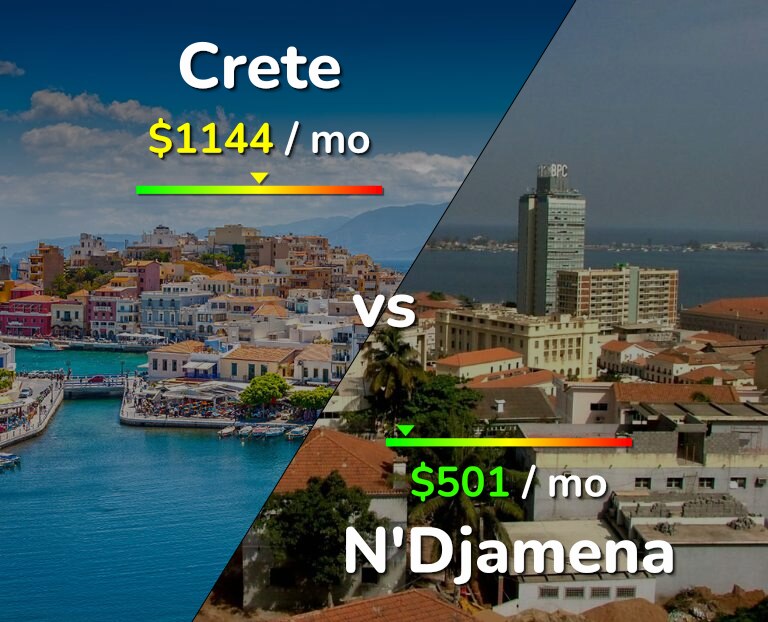 Cost of living in Crete vs N'Djamena infographic
