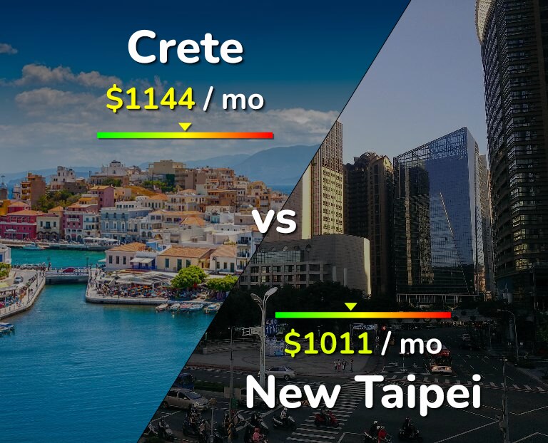 Cost of living in Crete vs New Taipei infographic