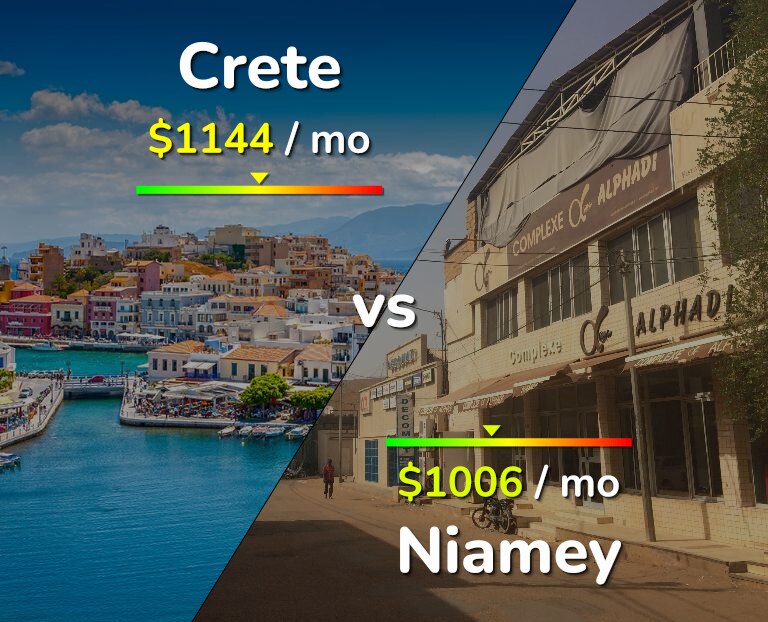 Cost of living in Crete vs Niamey infographic