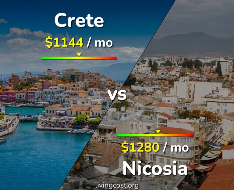 Cost of living in Crete vs Nicosia infographic