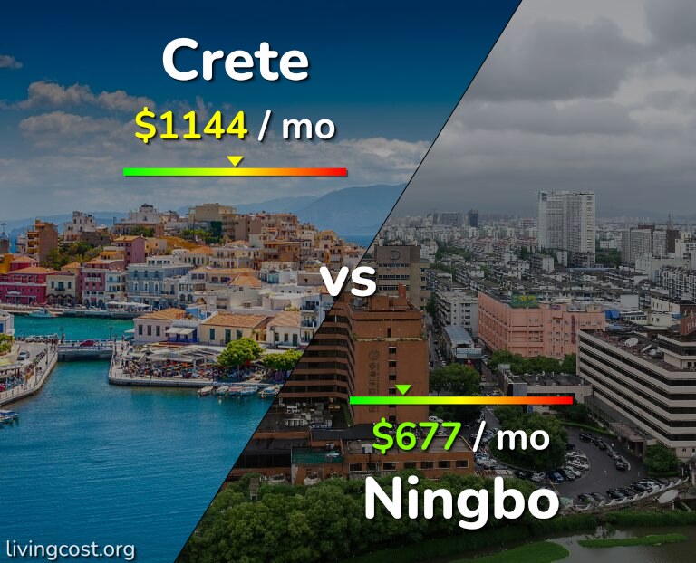 Cost of living in Crete vs Ningbo infographic