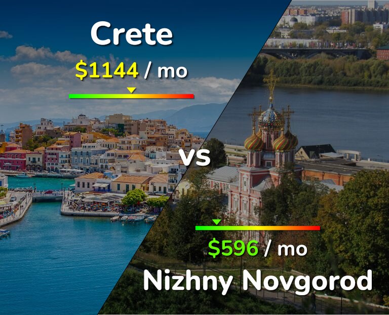 Cost of living in Crete vs Nizhny Novgorod infographic