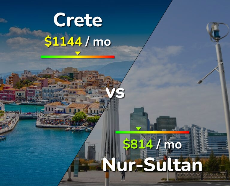 Cost of living in Crete vs Nur-Sultan infographic