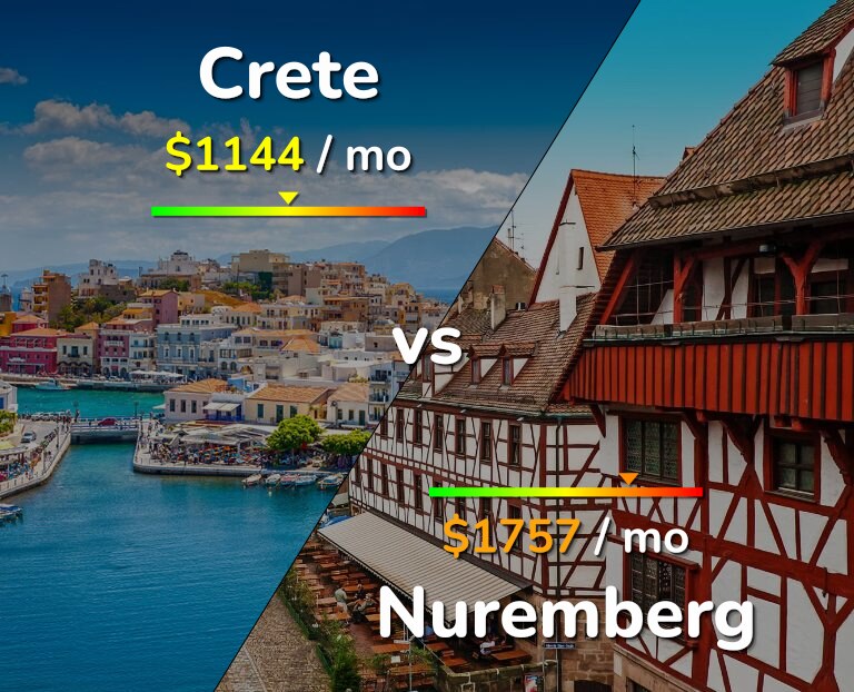 Cost of living in Crete vs Nuremberg infographic