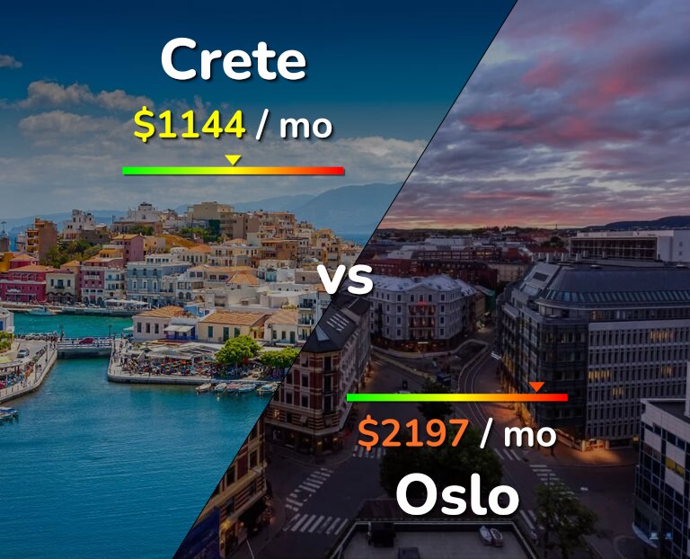Cost of living in Crete vs Oslo infographic