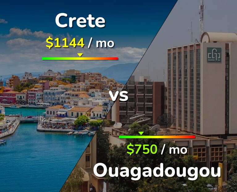 Cost of living in Crete vs Ouagadougou infographic