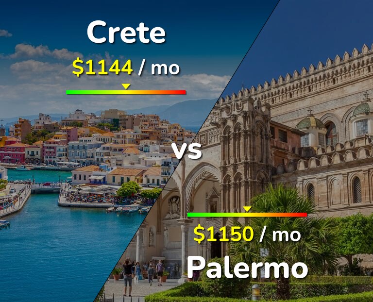 Cost of living in Crete vs Palermo infographic