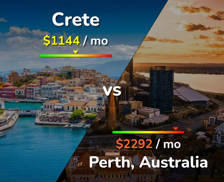 Cost of living in Crete vs Perth infographic