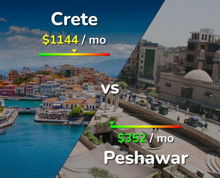 Cost of living in Crete vs Peshawar infographic
