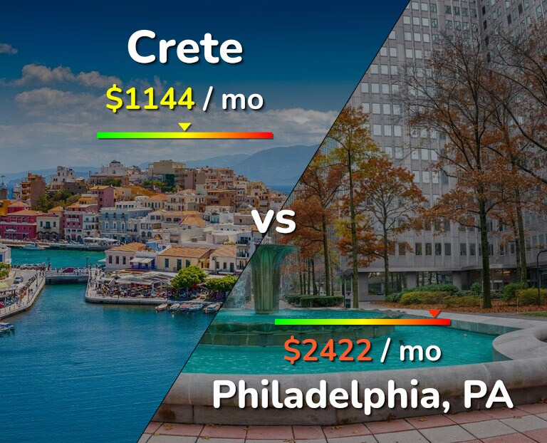 Cost of living in Crete vs Philadelphia infographic