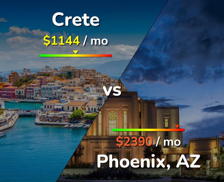 Cost of living in Crete vs Phoenix infographic