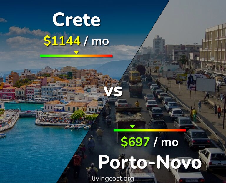 Cost of living in Crete vs Porto-Novo infographic