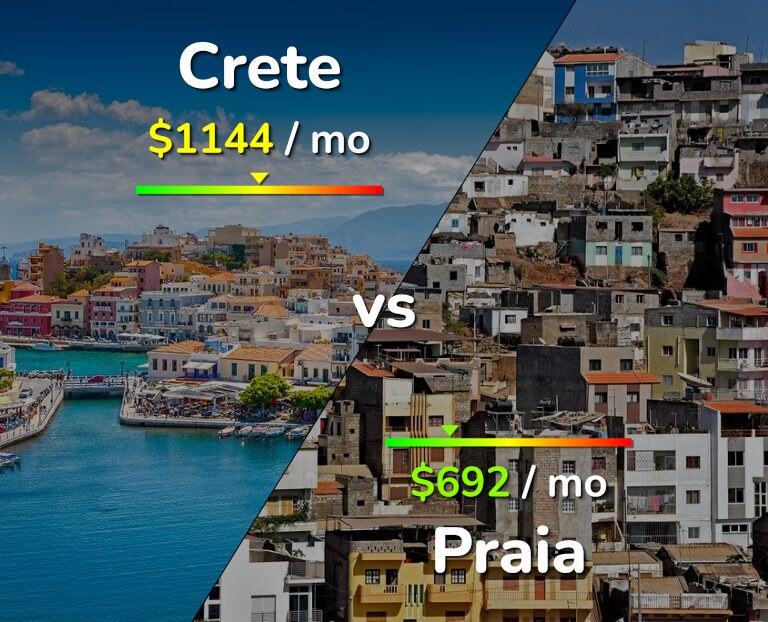 Cost of living in Crete vs Praia infographic