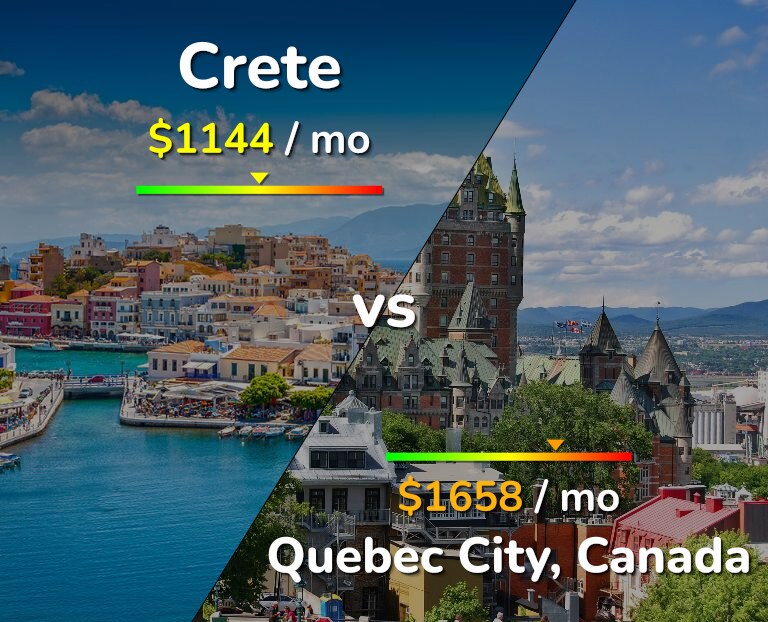 Cost of living in Crete vs Quebec City infographic