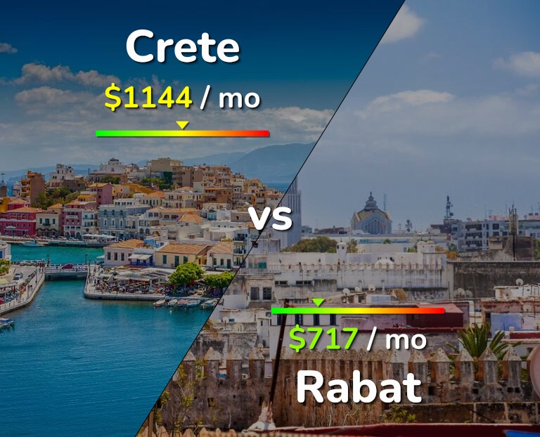 Cost of living in Crete vs Rabat infographic