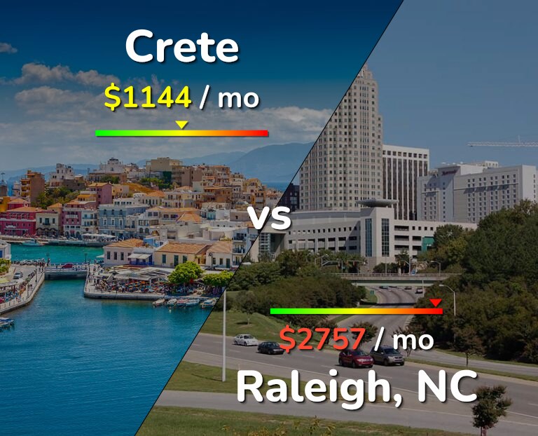 Cost of living in Crete vs Raleigh infographic