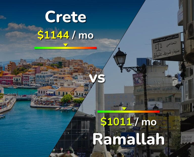 Cost of living in Crete vs Ramallah infographic
