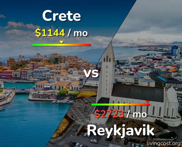 Cost of living in Crete vs Reykjavik infographic