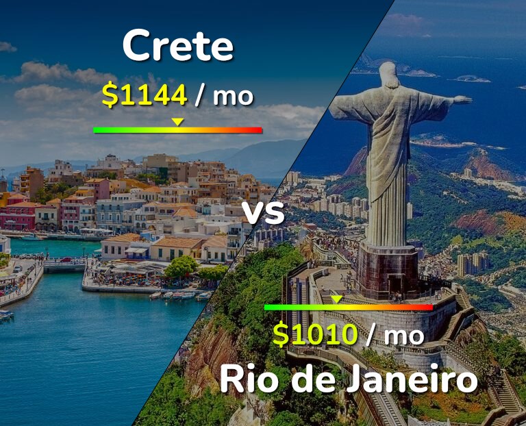 Cost of living in Crete vs Rio de Janeiro infographic